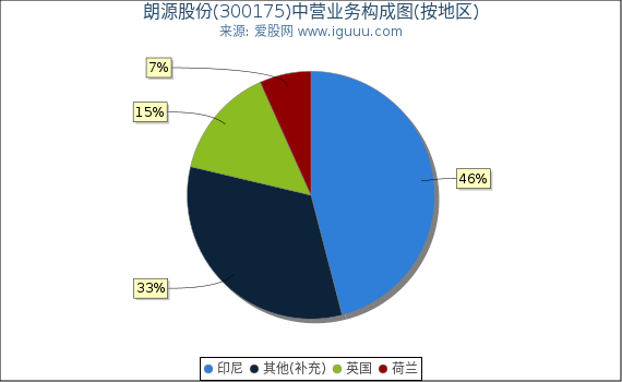 朗源股份(300175)主营业务构成图（按地区）