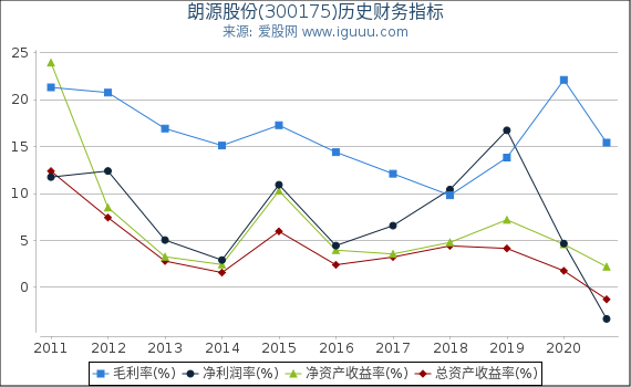 朗源股份(300175)股东权益比率、固定资产比率等历史财务指标图 朗源股份(300175)股东权益比率、固定资产比率等历史财务指标图