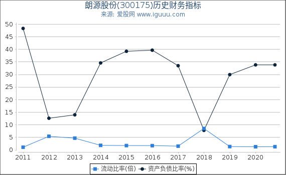 朗源股份(300175)股东权益比率、固定资产比率等历史财务指标图 朗源股份(300175)股东权益比率、固定资产比率等历史财务指标图