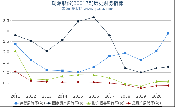 朗源股份(300175)股东权益比率、固定资产比率等历史财务指标图 朗源股份(300175)股东权益比率、固定资产比率等历史财务指标图