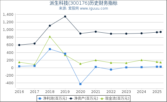 派生科技(300176)股东权益比率、固定资产比率等历史财务指标图