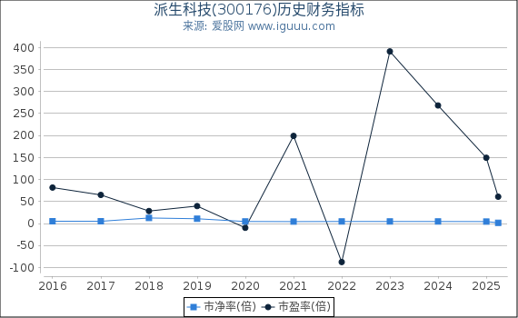 派生科技(300176)股东权益比率、固定资产比率等历史财务指标图