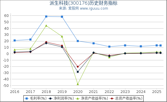 派生科技(300176)股东权益比率、固定资产比率等历史财务指标图