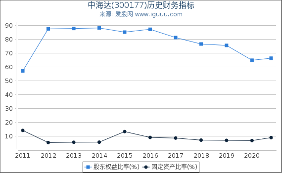 中海达(300177)股东权益比率、固定资产比率等历史财务指标图 中海达(300177)股东权益比率、固定资产比率等历史财务指标图