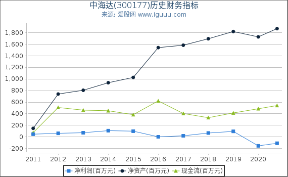 中海达(300177)股东权益比率、固定资产比率等历史财务指标图 中海达(300177)股东权益比率、固定资产比率等历史财务指标图