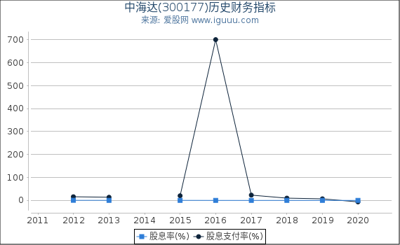 中海达(300177)股东权益比率、固定资产比率等历史财务指标图 中海达(300177)股东权益比率、固定资产比率等历史财务指标图