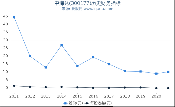 中海达(300177)股东权益比率、固定资产比率等历史财务指标图 中海达(300177)股东权益比率、固定资产比率等历史财务指标图
