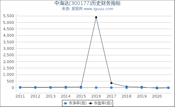 中海达(300177)股东权益比率、固定资产比率等历史财务指标图 中海达(300177)股东权益比率、固定资产比率等历史财务指标图