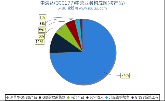 中海达(300177)主营业务构成图(按产品) 中海达(300177)主营业务构成图(按产品)