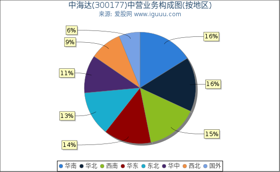 中海达(300177)主营业务构成图(按地区) 中海达(300177)主营业务构成图(按地区)