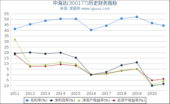 中海达(300177)股东权益比率、固定资产比率等历史财务指标图 中海达(300177)股东权益比率、固定资产比率等历史财务指标图