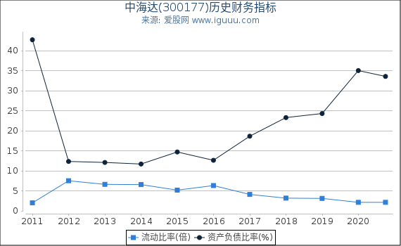 中海达(300177)股东权益比率、固定资产比率等历史财务指标图 中海达(300177)股东权益比率、固定资产比率等历史财务指标图