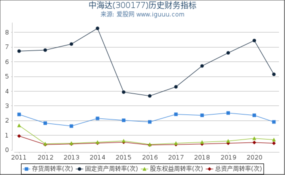 中海达(300177)股东权益比率、固定资产比率等历史财务指标图 中海达(300177)股东权益比率、固定资产比率等历史财务指标图