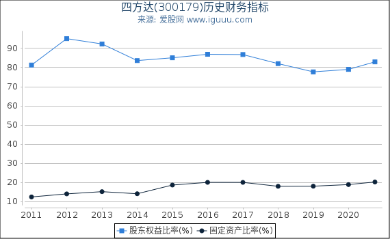 四方达(300179)股东权益比率、固定资产比率等历史财务指标图 四方达(300179)股东权益比率、固定资产比率等历史财务指标图