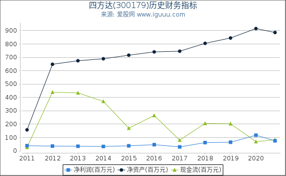 四方达(300179)股东权益比率、固定资产比率等历史财务指标图 四方达(300179)股东权益比率、固定资产比率等历史财务指标图