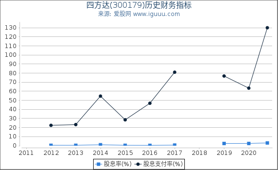 四方达(300179)股东权益比率、固定资产比率等历史财务指标图 四方达(300179)股东权益比率、固定资产比率等历史财务指标图