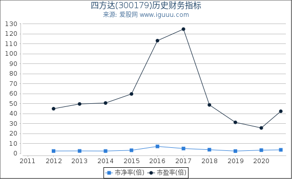 四方达(300179)股东权益比率、固定资产比率等历史财务指标图 四方达(300179)股东权益比率、固定资产比率等历史财务指标图