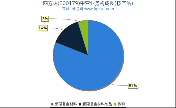 四方达(300179)主营业务构成图(按产品) 四方达(300179)主营业务构成图(按产品)