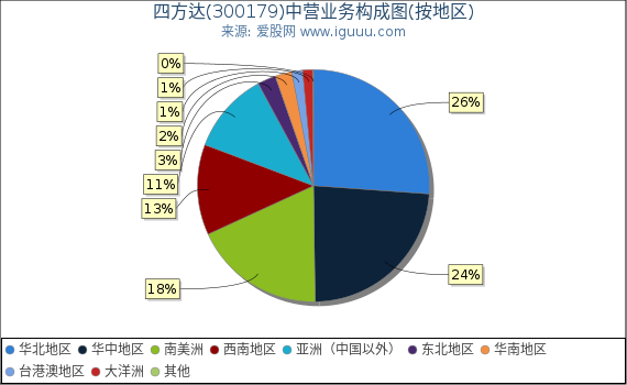 四方达(300179)主营业务构成图(按地区) 四方达(300179)主营业务构成图(按地区)