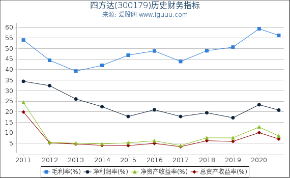 四方达(300179)股东权益比率、固定资产比率等历史财务指标图 四方达(300179)股东权益比率、固定资产比率等历史财务指标图