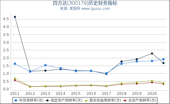 四方达(300179)股东权益比率、固定资产比率等历史财务指标图 四方达(300179)股东权益比率、固定资产比率等历史财务指标图
