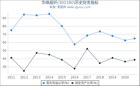 华峰超纤(300180)股东权益比率、固定资产比率等历史财务指标图 华峰超纤(300180)股东权益比率、固定资产比率等历史财务指标图
