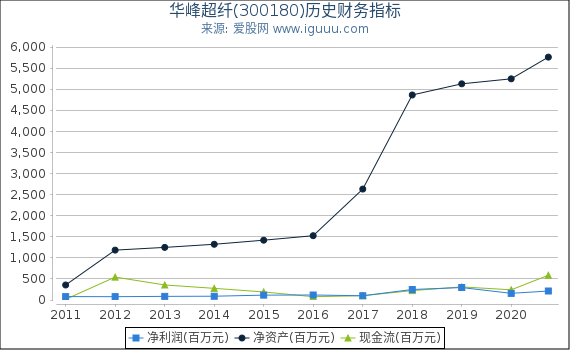 华峰超纤(300180)股东权益比率、固定资产比率等历史财务指标图 华峰超纤(300180)股东权益比率、固定资产比率等历史财务指标图