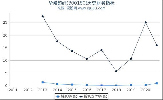 华峰超纤(300180)股东权益比率、固定资产比率等历史财务指标图 华峰超纤(300180)股东权益比率、固定资产比率等历史财务指标图