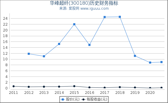 华峰超纤(300180)股东权益比率、固定资产比率等历史财务指标图 华峰超纤(300180)股东权益比率、固定资产比率等历史财务指标图