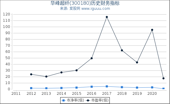华峰超纤(300180)股东权益比率、固定资产比率等历史财务指标图 华峰超纤(300180)股东权益比率、固定资产比率等历史财务指标图