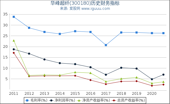 华峰超纤(300180)股东权益比率、固定资产比率等历史财务指标图 华峰超纤(300180)股东权益比率、固定资产比率等历史财务指标图
