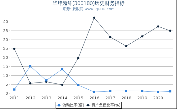 华峰超纤(300180)股东权益比率、固定资产比率等历史财务指标图 华峰超纤(300180)股东权益比率、固定资产比率等历史财务指标图
