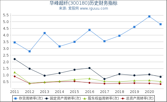 华峰超纤(300180)股东权益比率、固定资产比率等历史财务指标图 华峰超纤(300180)股东权益比率、固定资产比率等历史财务指标图