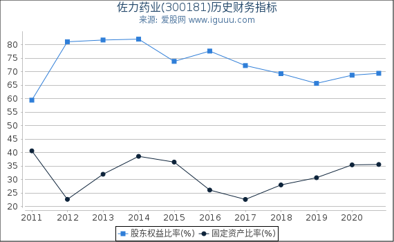 佐力药业(300181)股东权益比率、固定资产比率等历史财务指标图 佐力药业(300181)股东权益比率、固定资产比率等历史财务指标图