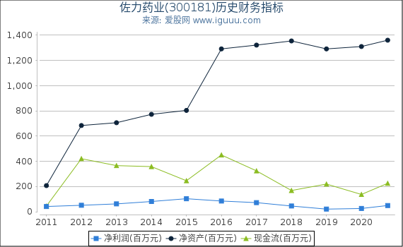 佐力药业(300181)股东权益比率、固定资产比率等历史财务指标图 佐力药业(300181)股东权益比率、固定资产比率等历史财务指标图