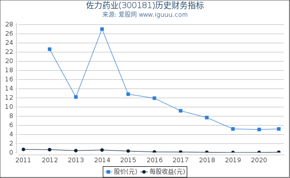 佐力药业(300181)股东权益比率、固定资产比率等历史财务指标图 佐力药业(300181)股东权益比率、固定资产比率等历史财务指标图