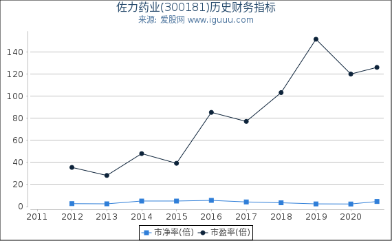 佐力药业(300181)股东权益比率、固定资产比率等历史财务指标图 佐力药业(300181)股东权益比率、固定资产比率等历史财务指标图