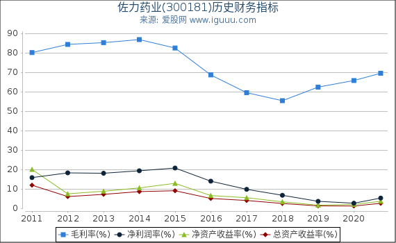 佐力药业(300181)股东权益比率、固定资产比率等历史财务指标图 佐力药业(300181)股东权益比率、固定资产比率等历史财务指标图