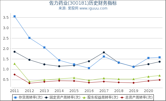 佐力药业(300181)股东权益比率、固定资产比率等历史财务指标图 佐力药业(300181)股东权益比率、固定资产比率等历史财务指标图