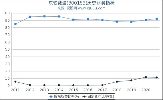 东软载波(300183)股东权益比率、固定资产比率等历史财务指标图 东软载波(300183)股东权益比率、固定资产比率等历史财务指标图
