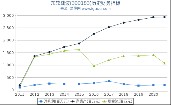 东软载波(300183)股东权益比率、固定资产比率等历史财务指标图 东软载波(300183)股东权益比率、固定资产比率等历史财务指标图