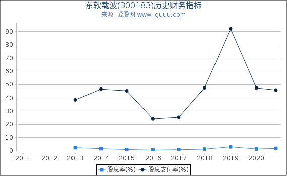 东软载波(300183)股东权益比率、固定资产比率等历史财务指标图 东软载波(300183)股东权益比率、固定资产比率等历史财务指标图