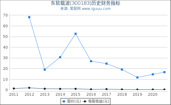 东软载波(300183)股东权益比率、固定资产比率等历史财务指标图 东软载波(300183)股东权益比率、固定资产比率等历史财务指标图