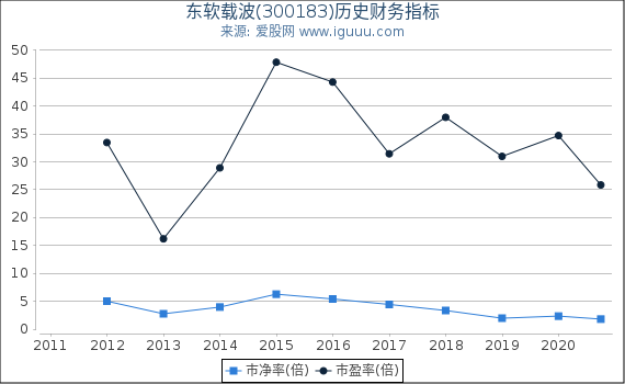 东软载波(300183)股东权益比率、固定资产比率等历史财务指标图 东软载波(300183)股东权益比率、固定资产比率等历史财务指标图