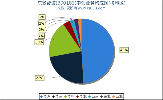 东软载波(300183)主营业务构成图（按地区）