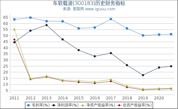 东软载波(300183)股东权益比率、固定资产比率等历史财务指标图 东软载波(300183)股东权益比率、固定资产比率等历史财务指标图