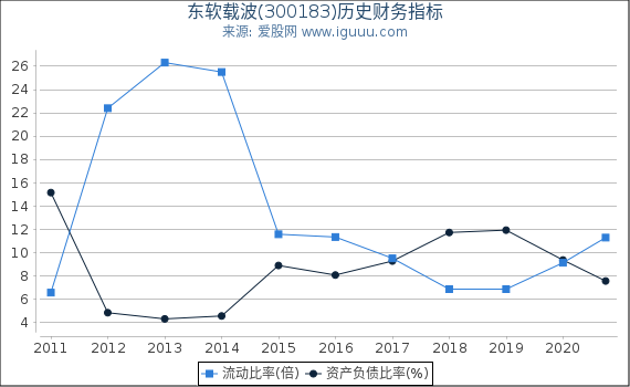 东软载波(300183)股东权益比率、固定资产比率等历史财务指标图 东软载波(300183)股东权益比率、固定资产比率等历史财务指标图