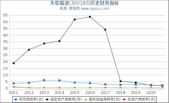 东软载波(300183)股东权益比率、固定资产比率等历史财务指标图 东软载波(300183)股东权益比率、固定资产比率等历史财务指标图