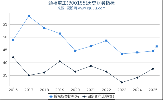 通裕重工(300185)股东权益比率、固定资产比率等历史财务指标图