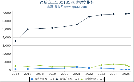通裕重工(300185)股东权益比率、固定资产比率等历史财务指标图